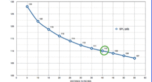 SPL vs distance chart