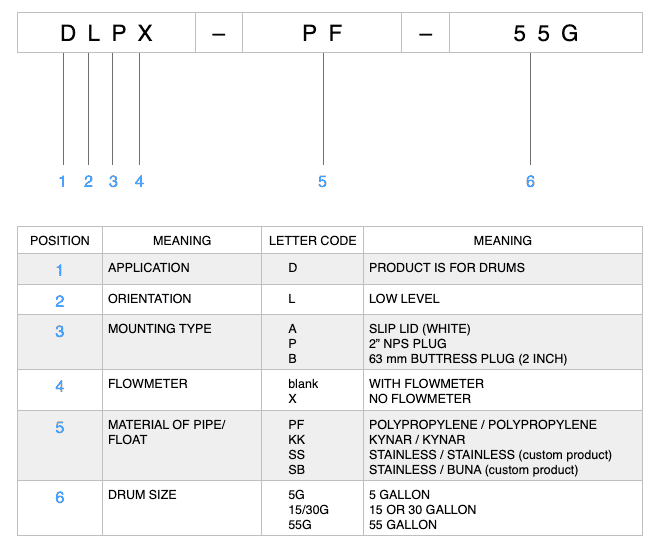 MODEL NUMBERING DRUM LOW LEVEL