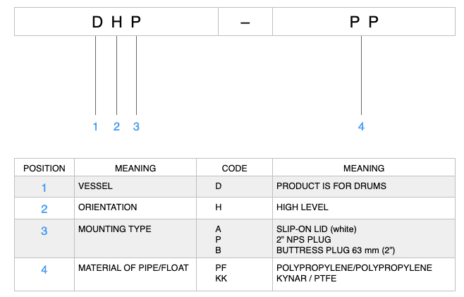 MODEL NUMBERING - DRUM HIGH LEVEL