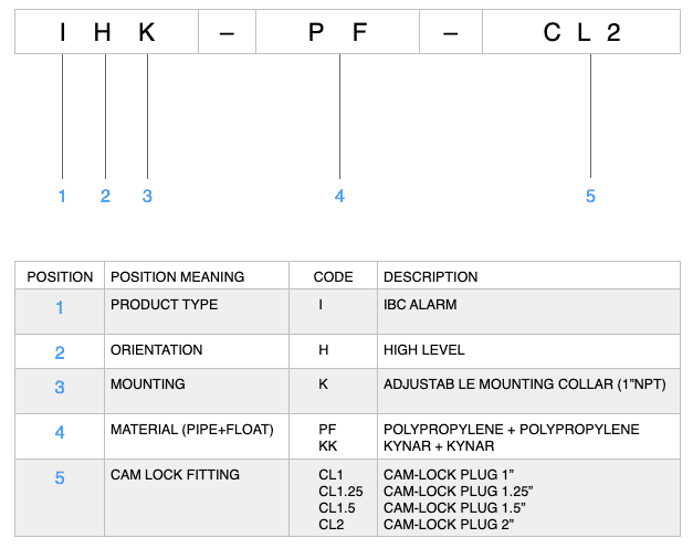 MODEL NUMBERING - IBC HIGH LEVEL