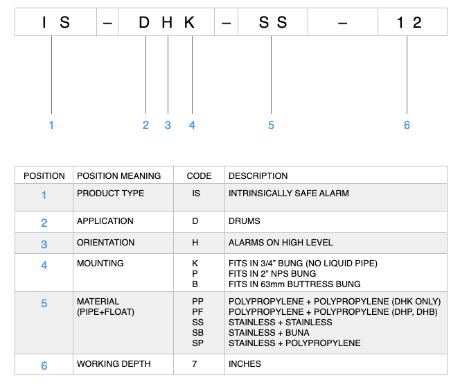 MODEL NUMBERING IS-D