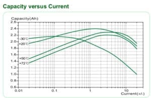 Battery Capacity vs Current